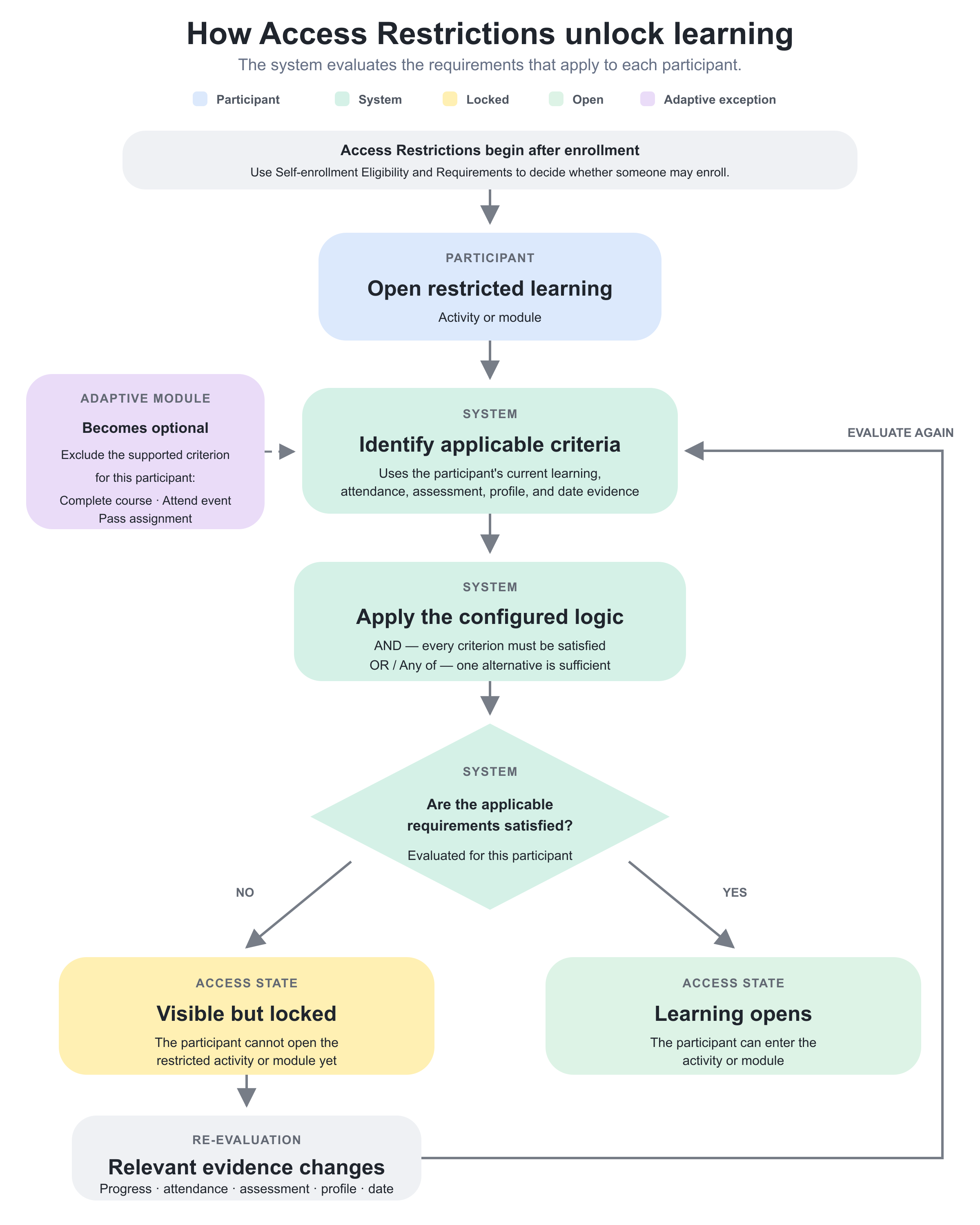 After enrollment, Access Restrictions evaluate applicable criteria and AND/OR logic. Learning stays locked until requirements are satisfied; changed evidence triggers reevaluation, with supported optional-module exceptions.