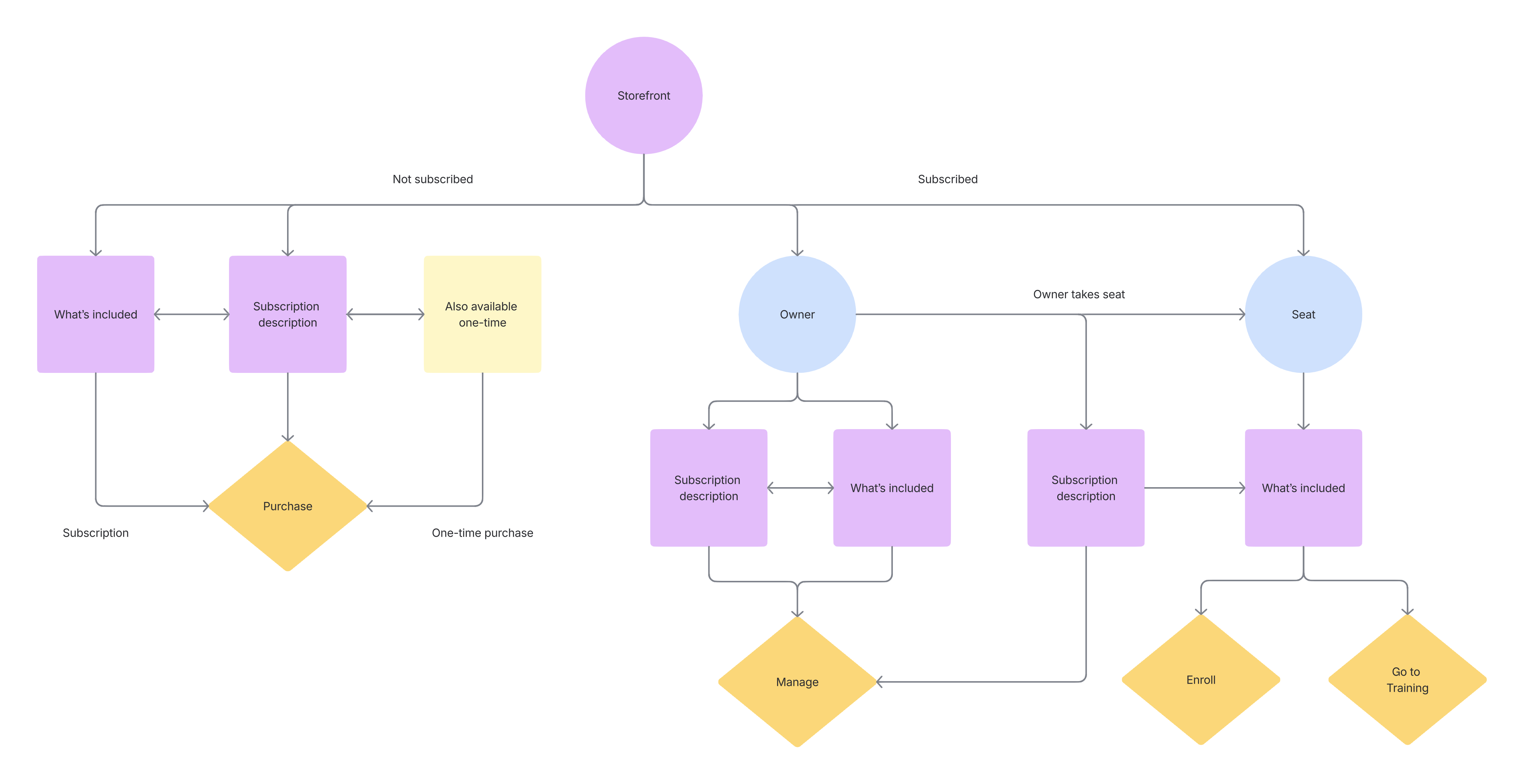 Flow chat showing the basic principle of navigation; the configurations allow flexible audience configurations.