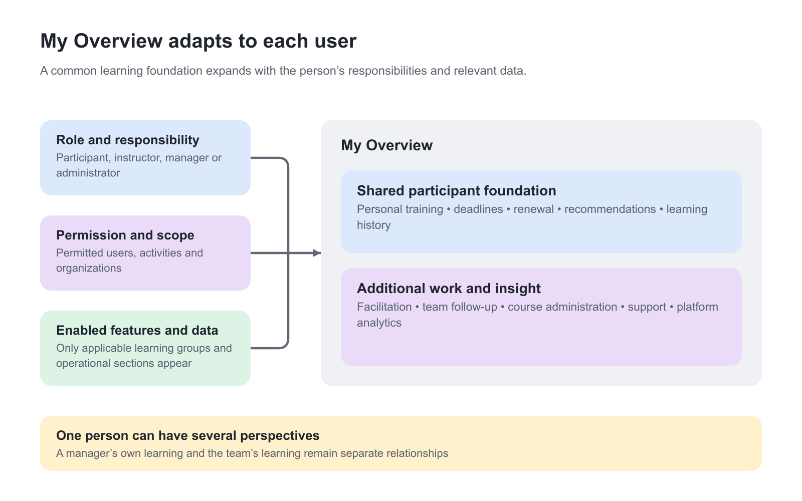 Roles and responsibilities, permissions and scope, and enabled features and relevant data shape My Overview. A shared participant foundation can be extended with instructor, manager, course administration, support and platform insight for the same person.