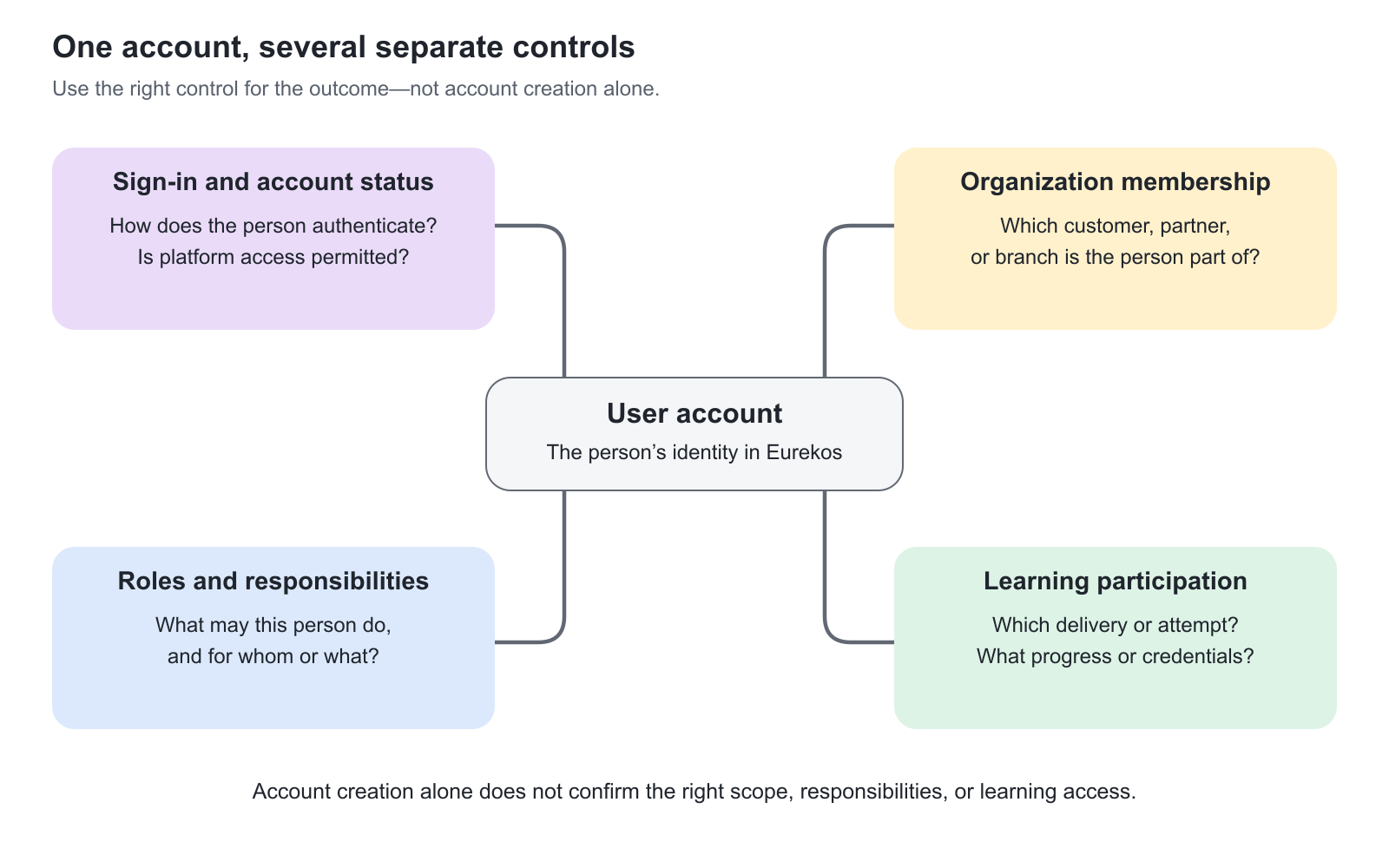 A user account connects to four separate controls: sign-in and account status, organization membership, roles and responsibilities, and learning participation. Establishing one relationship does not automatically establish the others.