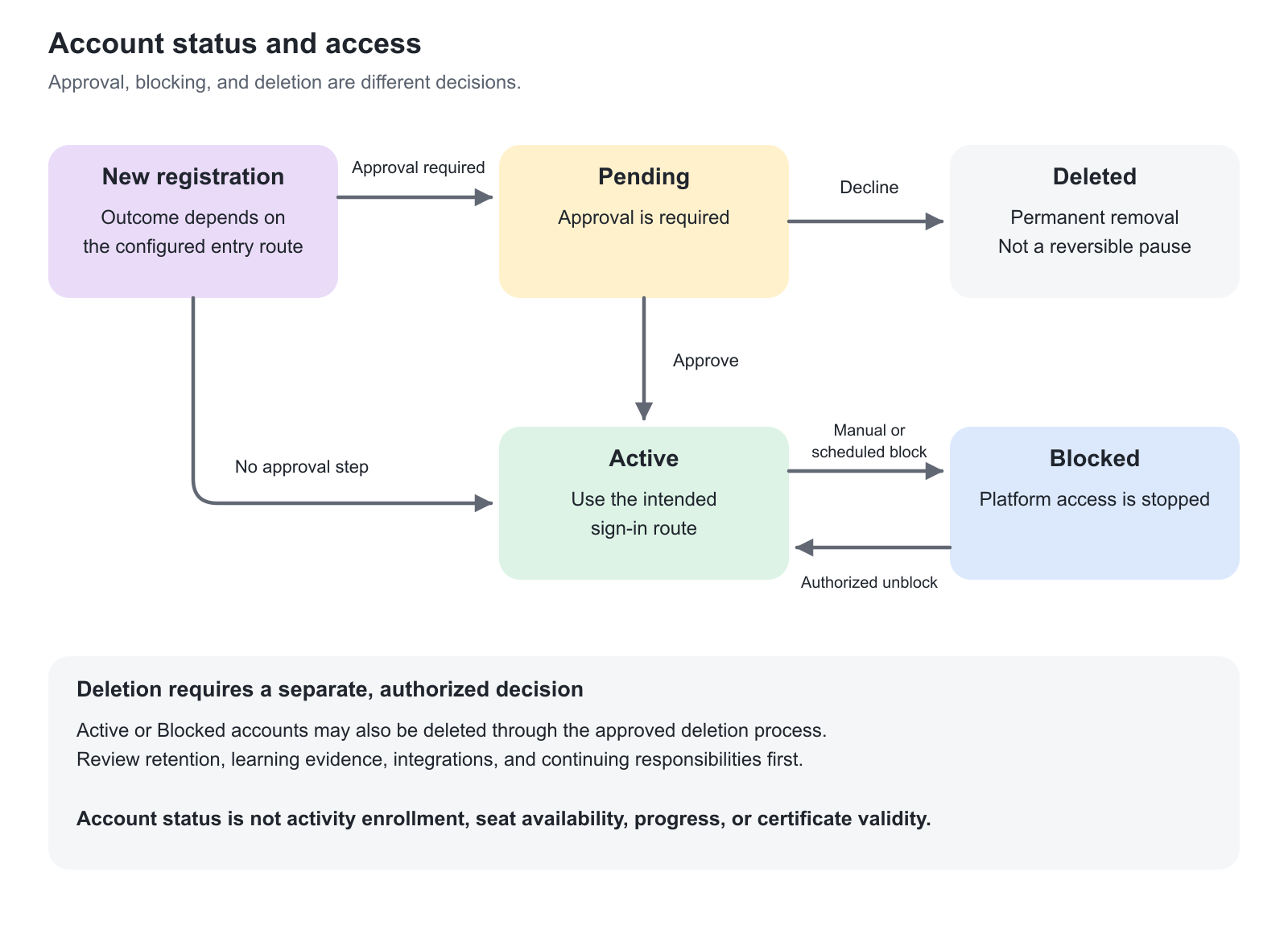 Registration creates an Active or Pending account according to configuration. Approval changes Pending to Active; decline deletes the Pending account. Active accounts can be blocked manually or by schedule and unblocked after authorization. Deletion is a separate permanent action; activity enrollment is not an account state.