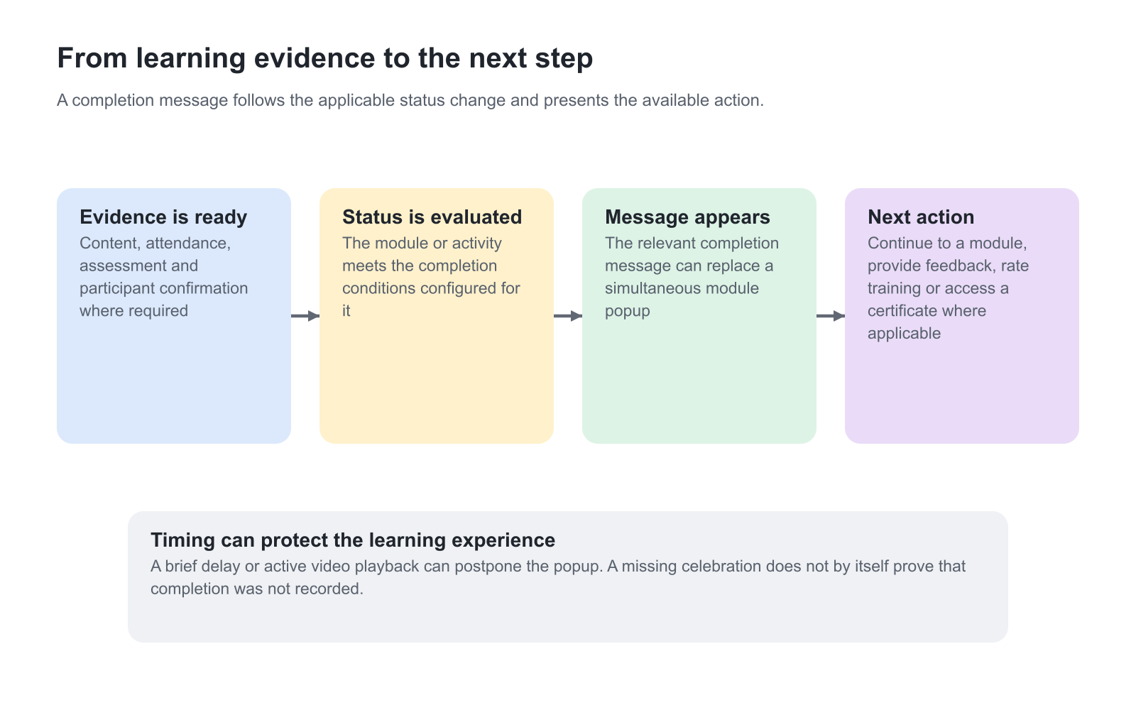 Learning evidence is evaluated against the configured completion conditions. The relevant completion message appears and provides available next actions. Timing and suppression settings affect the message separately from the recorded status.