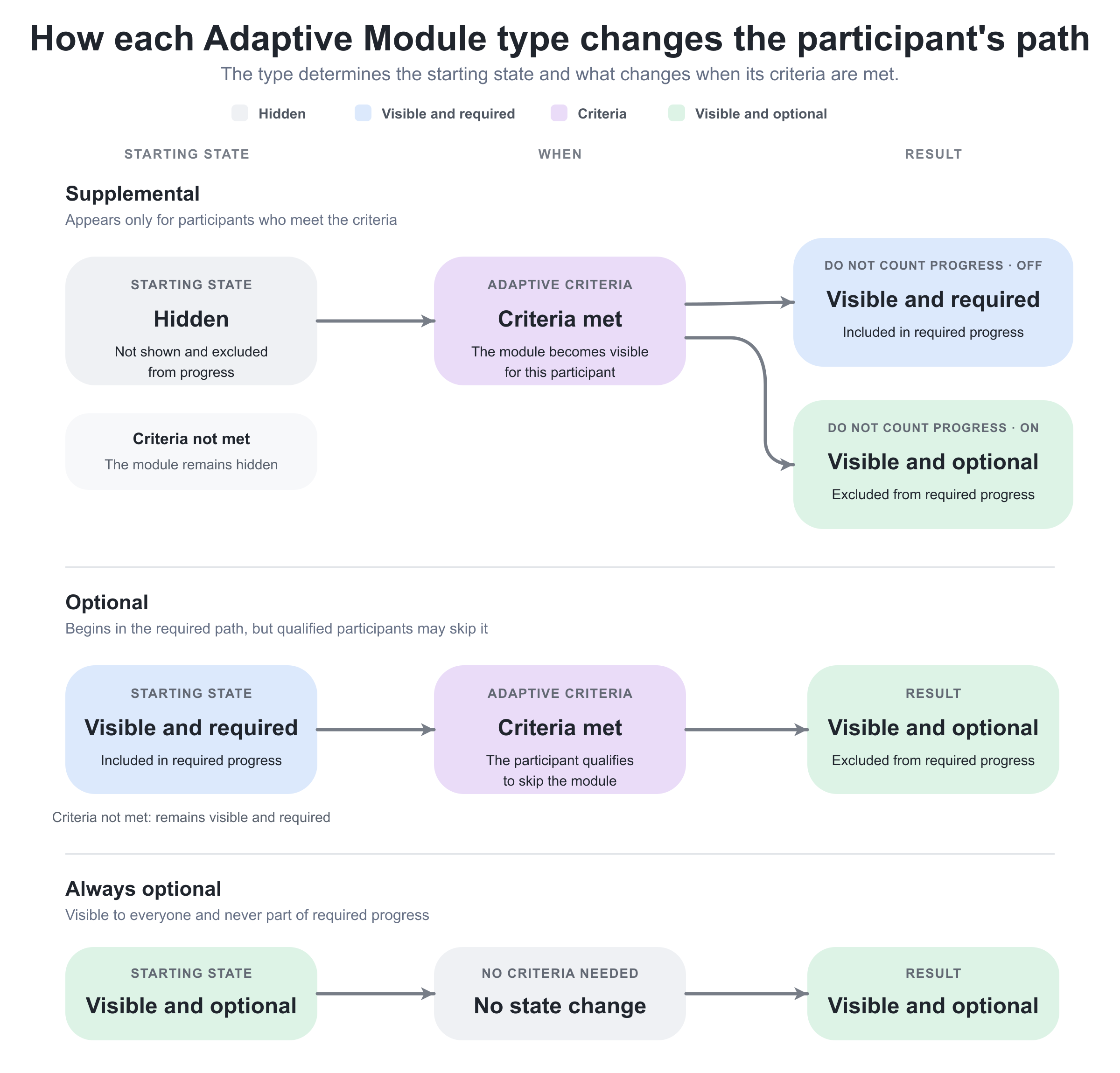 Supplemental modules begin hidden, Optional modules begin required, and Always optional modules remain visible without contributing to required progress.