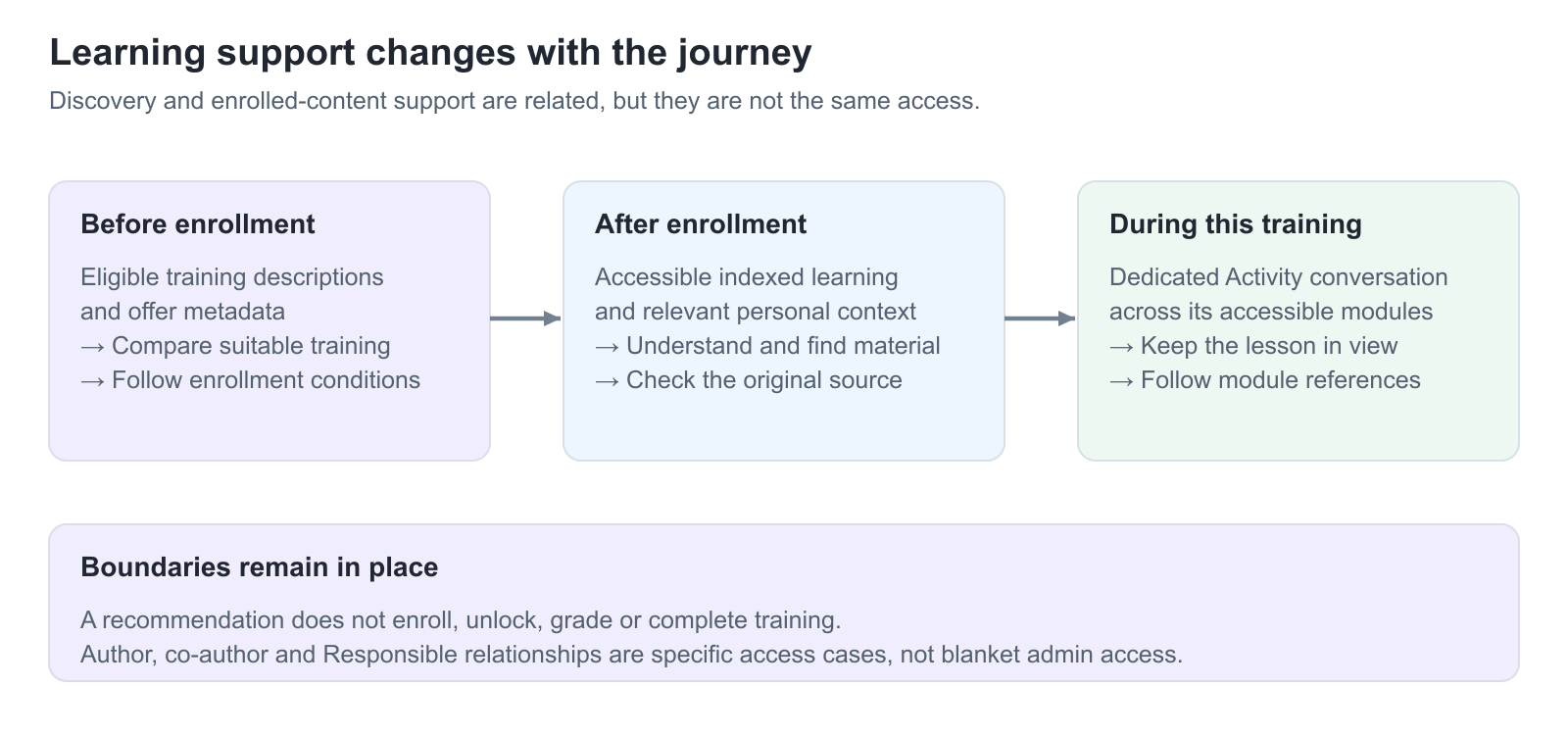 A learner journey shows eligible training descriptions before enrollment, accessible indexed lessons after enrollment, and a dedicated Activity chat during training. Restricted or excluded content remains outside the permitted answer sources.