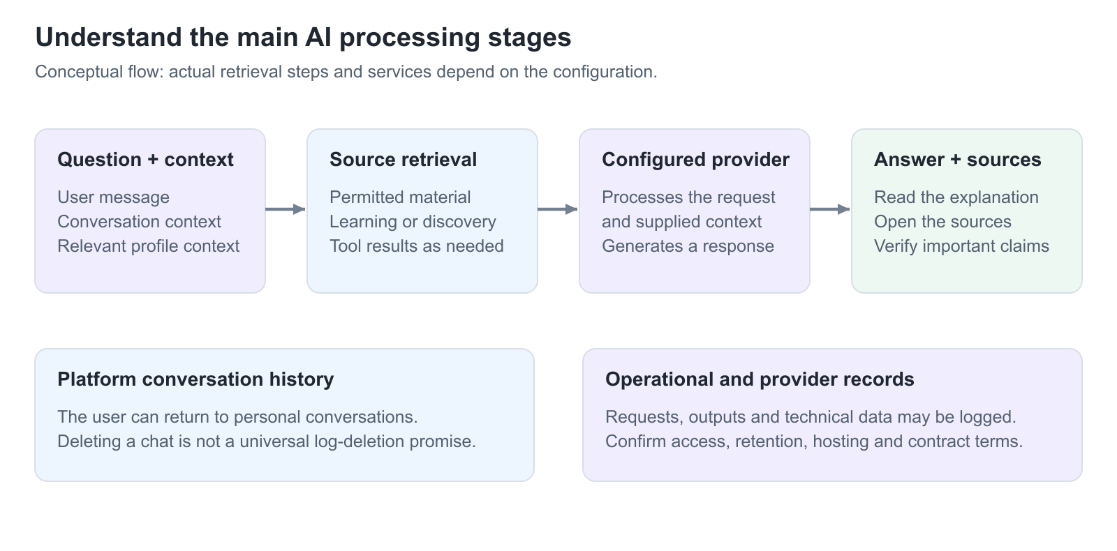 A flow shows user question and context, permitted source retrieval, configured AI provider, and generated answer with sources. Separate records identify platform chat history and operational/provider processing logs.