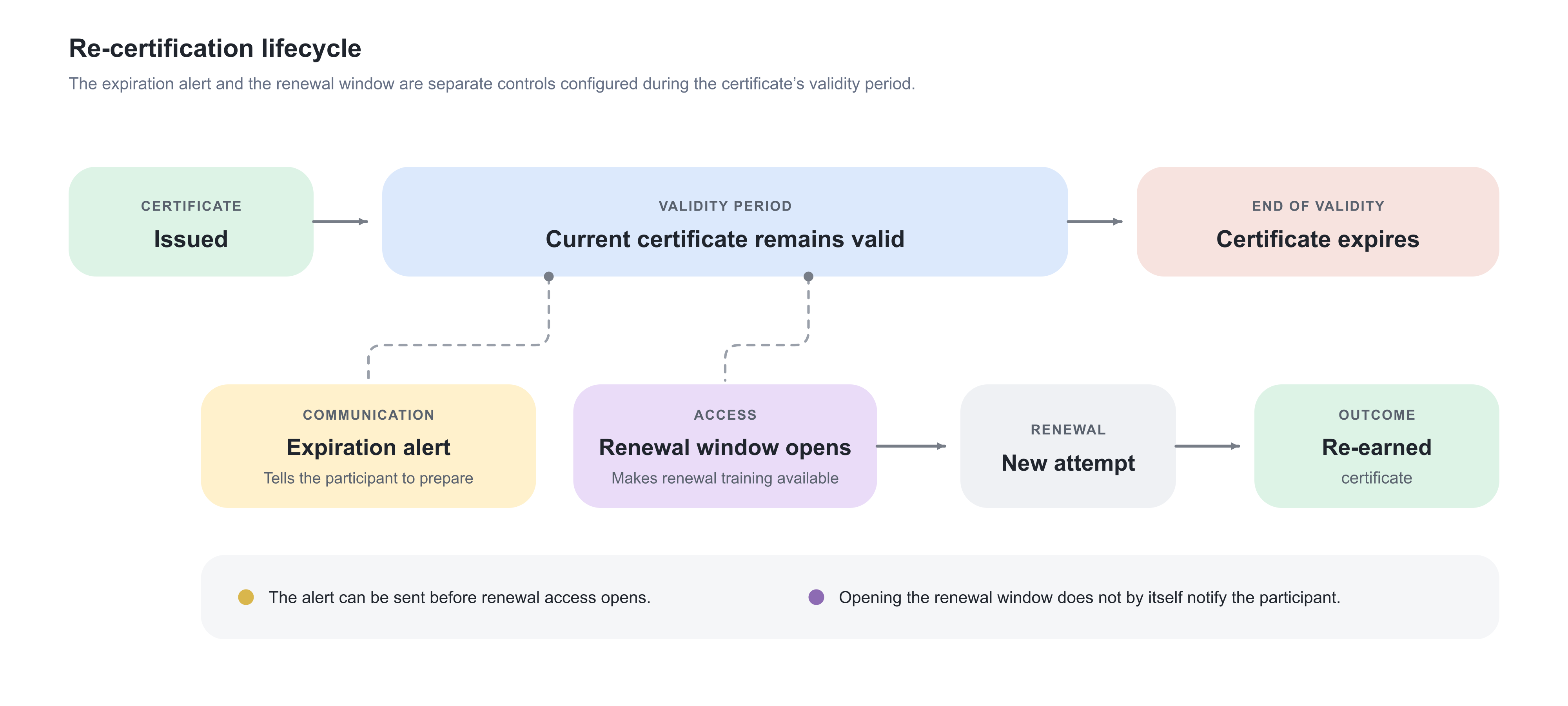 Lifecycle showing a certificate being issued, remaining valid, and expiring. During the validity period, the expiration alert communicates with the participant, while the separately configured renewal window provides access to a new attempt that can result in a re-earned certificate.