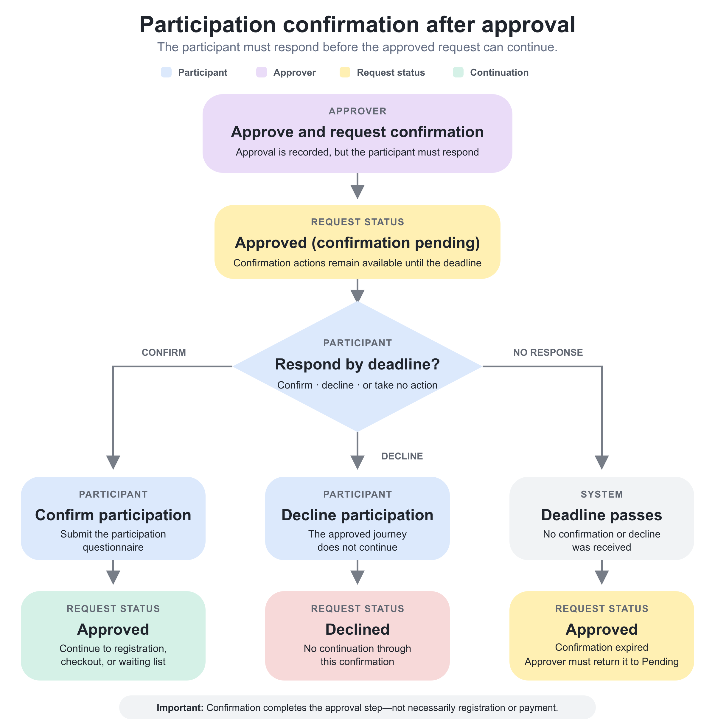 When confirmation is required, the participant must respond before the deadline. Confirming, declining, and taking no action produce different request statuses and follow-up requirements.