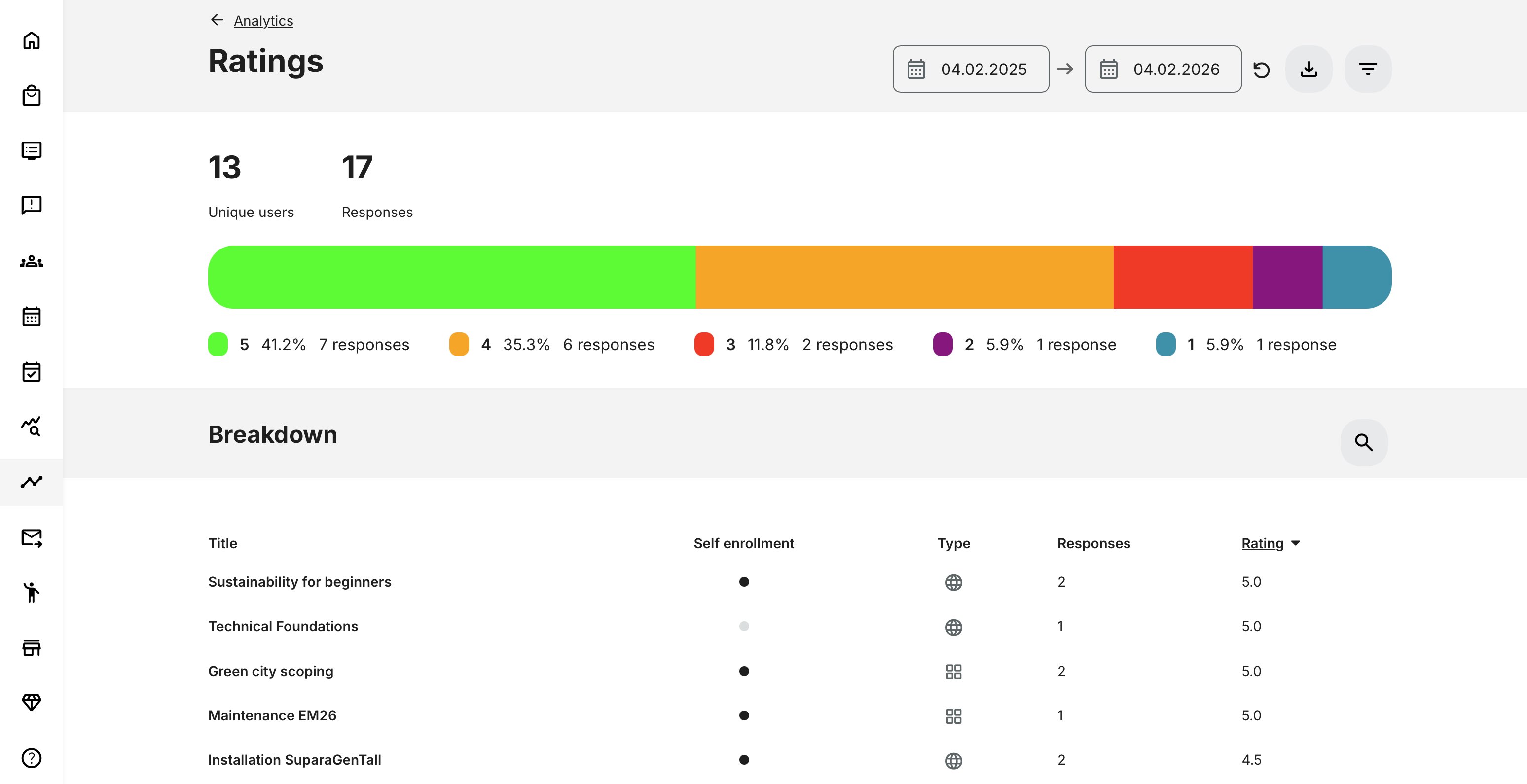 Overview of aggregated 1–5 user ratings for the selected period, including sorted distributions and activity-level insights.