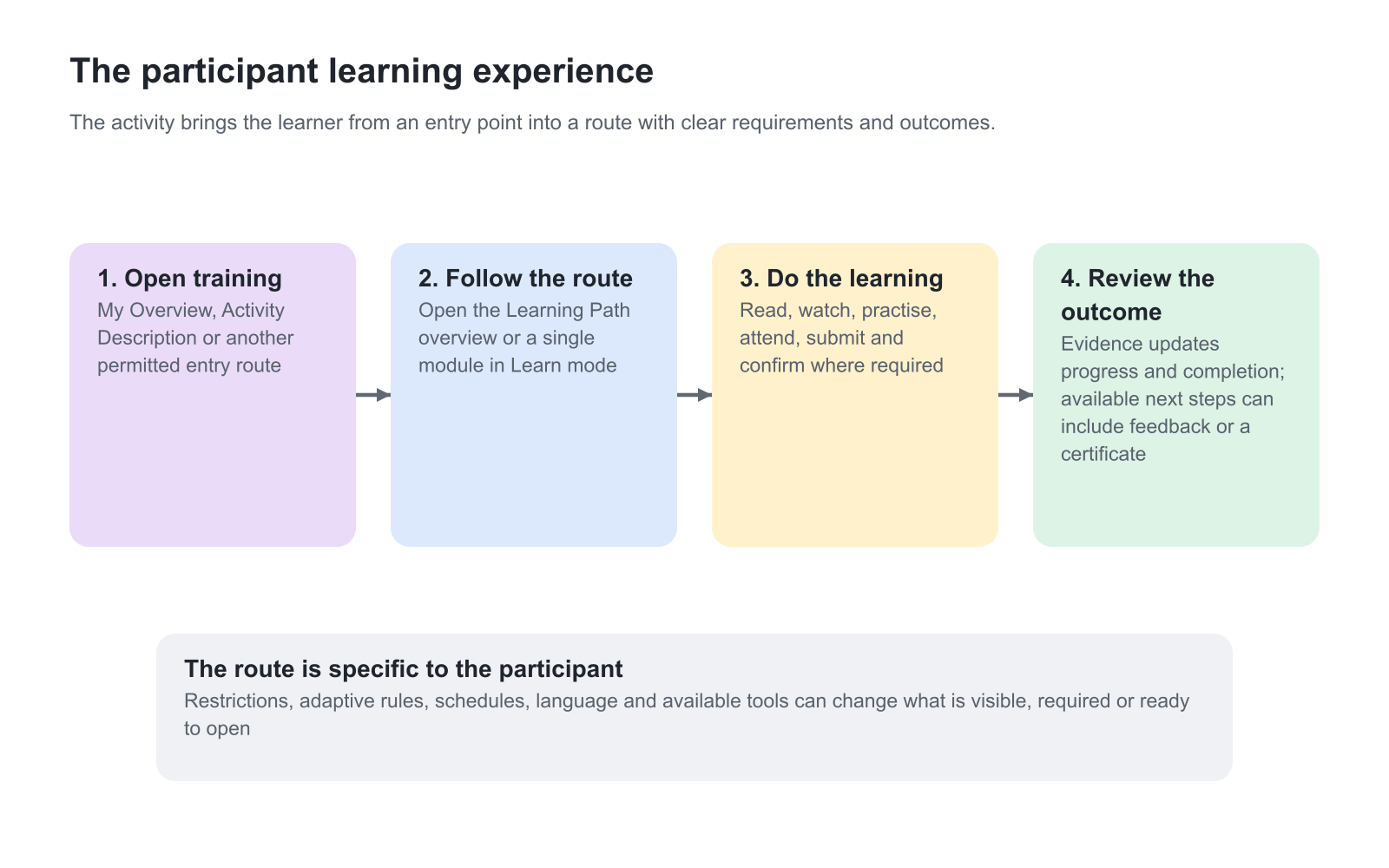 Participants open training, follow a Learning Path or single-module route, perform the relevant learning actions, and review recorded progress and outcomes. Restrictions, adaptive rules, schedules and available tools shape the route for each participant.