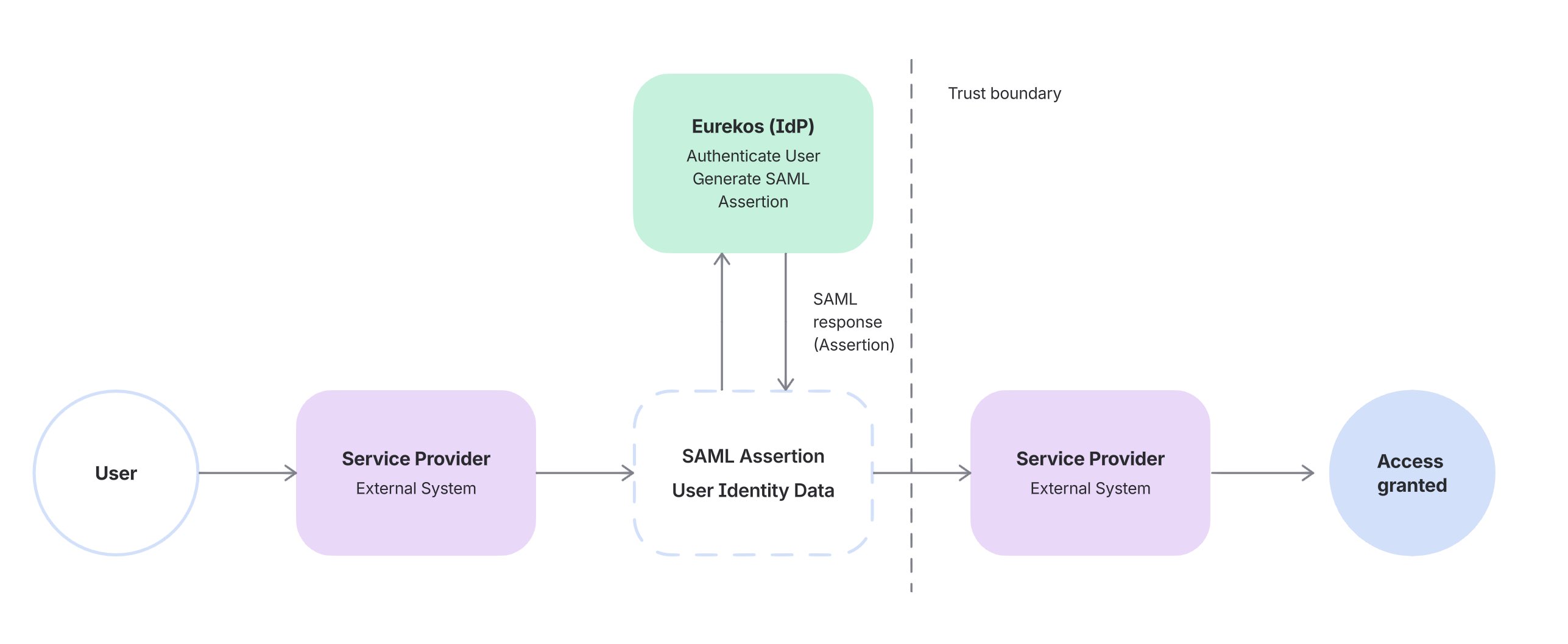 SAML Identity Provider flow showing how Eurekos authenticates users, generates a signed SAML assertion with identity data, and enables secure single sign-on access to external systems.