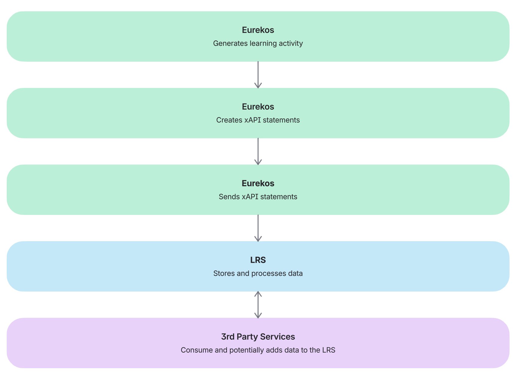 LRS integration data flow illustrating how Eurekos generates learning activity, converts it into xAPI statements, and sends them to an LRS for storage, processing, and potential use by external systems.