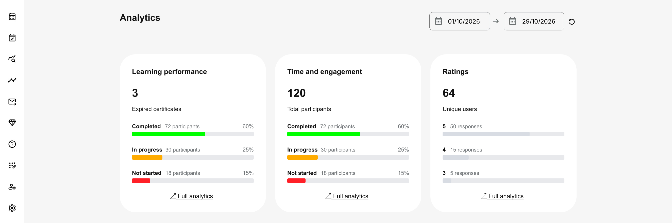 Analytics for 1–29 October 2026 has Learning performance, Time and engagement, and Ratings panels. The first two show 72 Completed, 30 In progress and 18 Not started signups; Ratings shows 64 distinct respondents. Each panel has a Full analytics link.