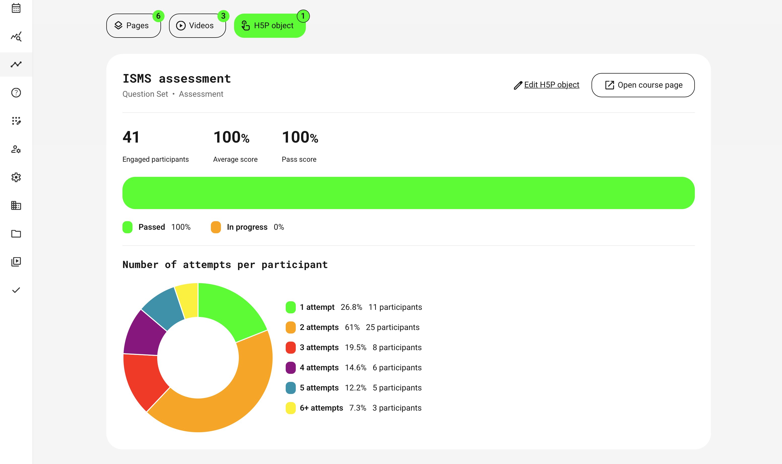 Example showing an H5P assessment (Question Set) with attempt distribution, indicating assessment difficulty and pass thresholds based on question-level conditions.