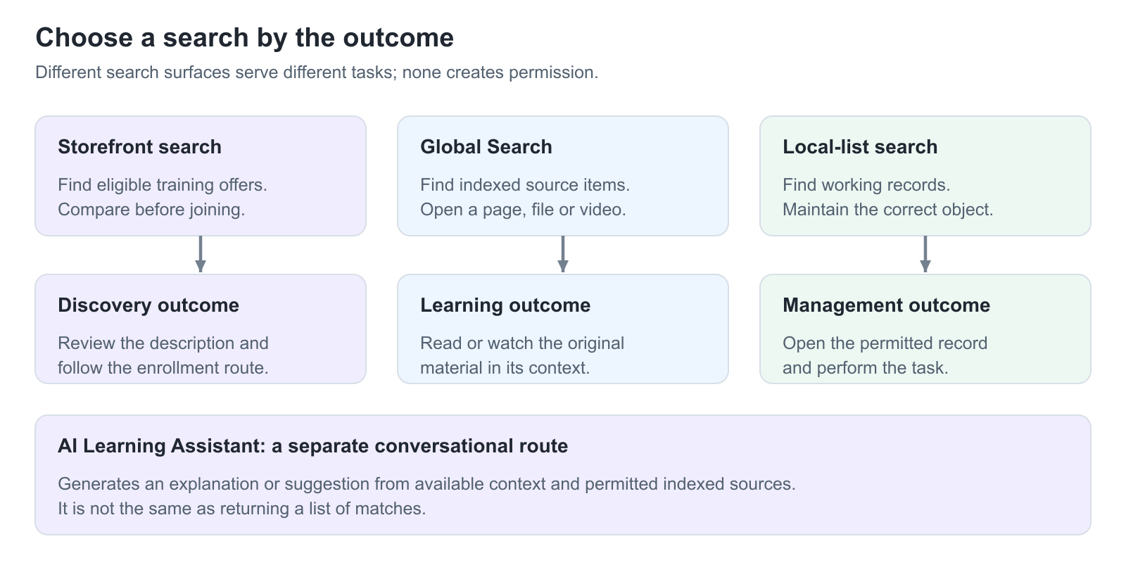 Three routes show Storefront discovery, Global Search for content, and local-list search for management records. A separate AI route provides generated explanations; all are subject to scope and access.