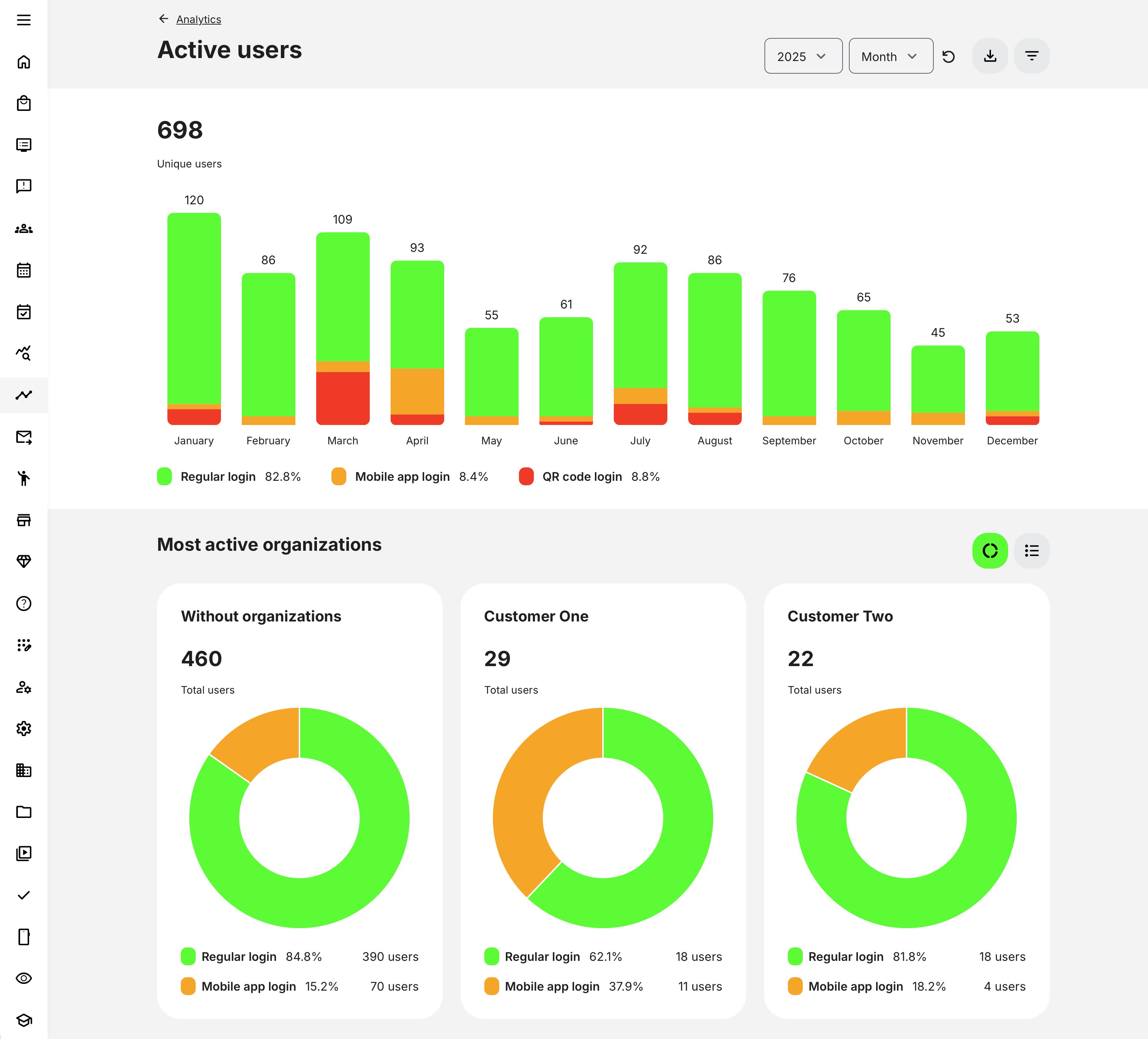 Visual dashboard overview with date selection, filters, export options, and charts highlighting activity trends and most active organizations.