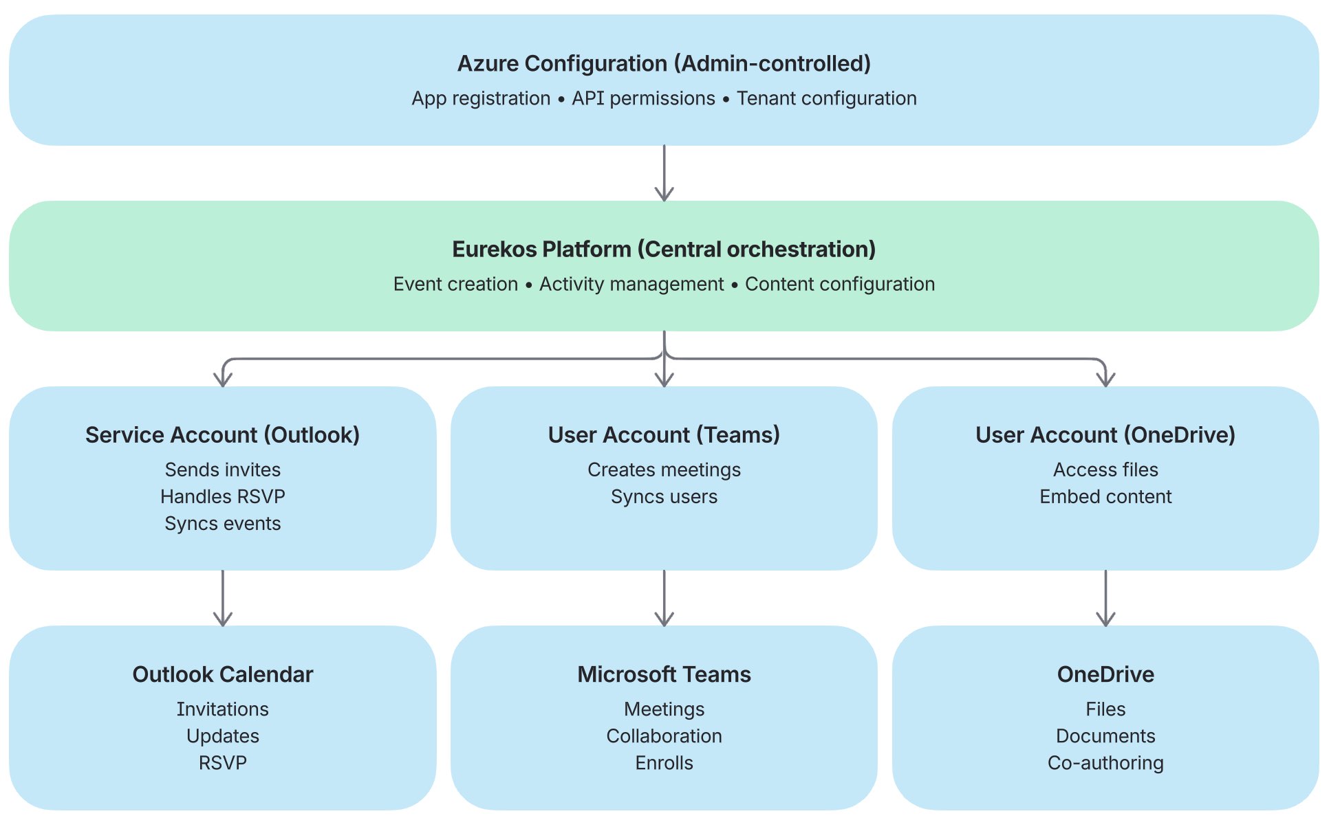Microsoft integration architecture showing how Azure configuration enables Eurekos to orchestrate scheduling, collaboration, and content through service accounts and user-connected Microsoft services.