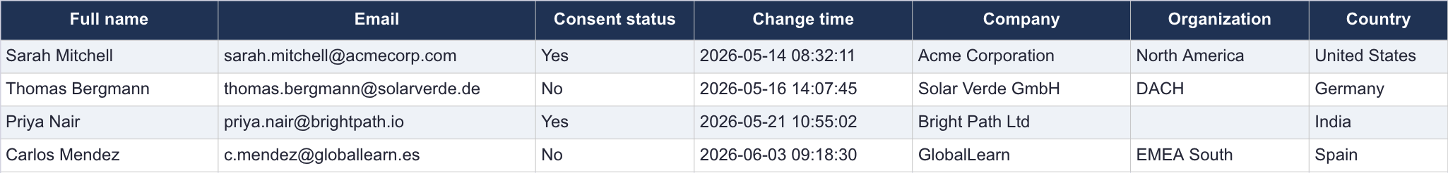 The Newsletter consent status report, showing consent status and change timestamps for users over a selected reporting period