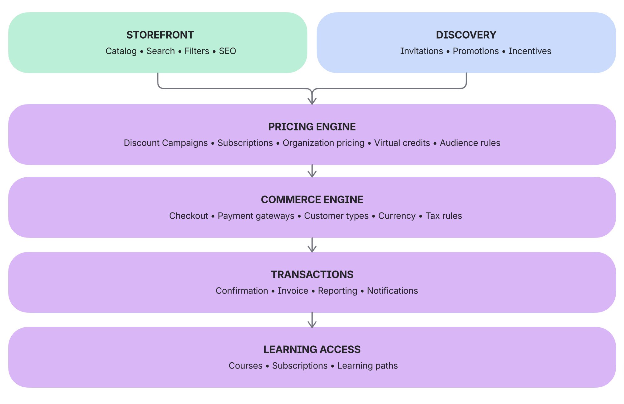 Eurekos integrates discovery, pricing, commerce, and learning delivery into one platform.